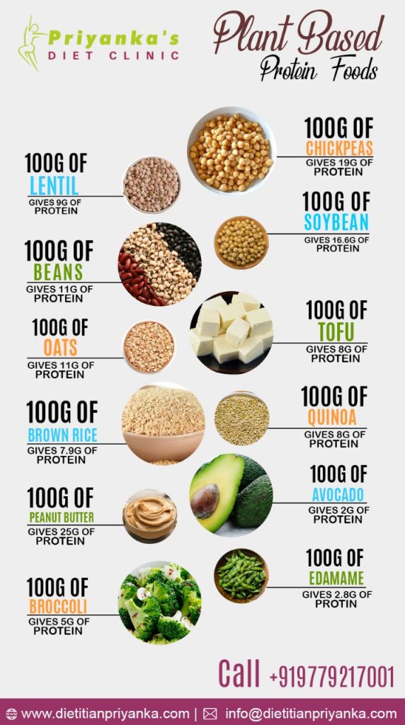 Plant Based Protein Food - Dietitian Priyanka
