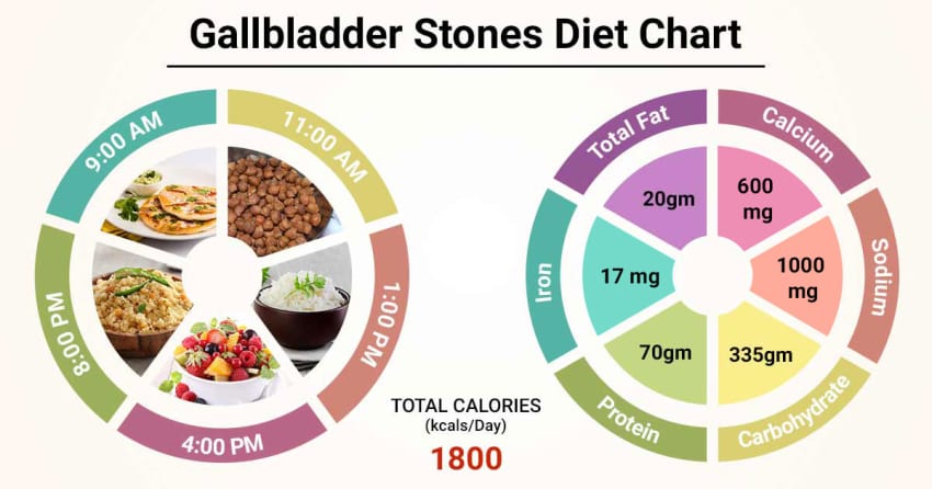 Diet Plan for Gallstones - Dietitian Priyanka